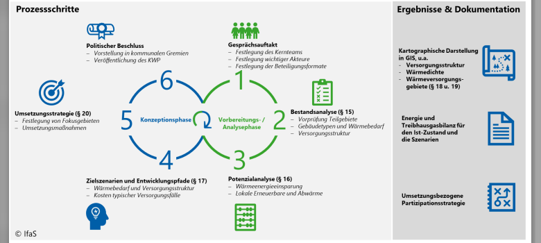 Schaubild Erstellung der kommunalen Wärmeplanung